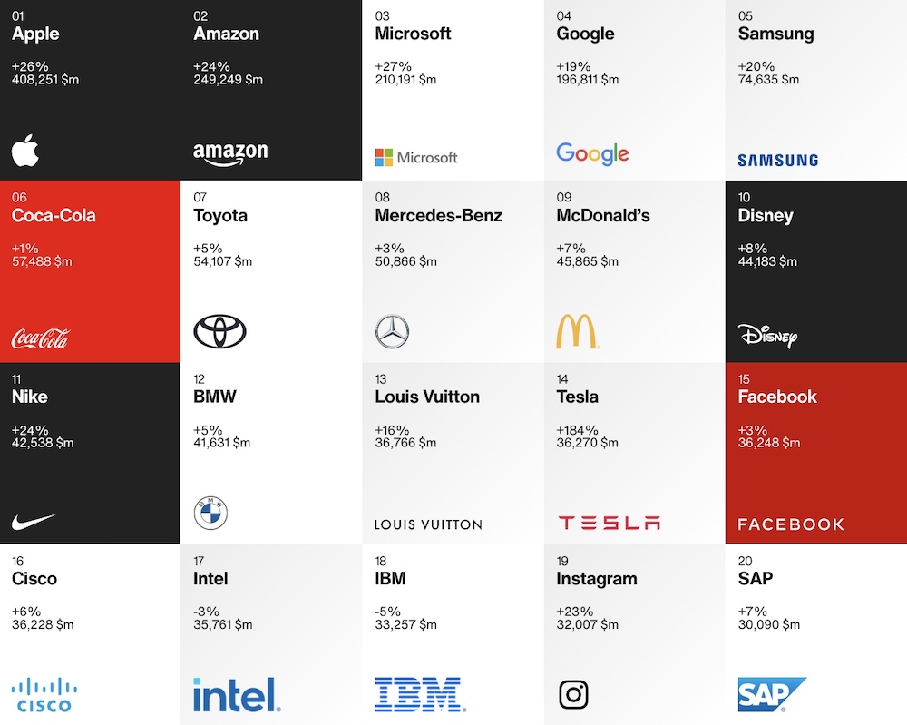 В пятерке самых дорогих брендов технологические компании
